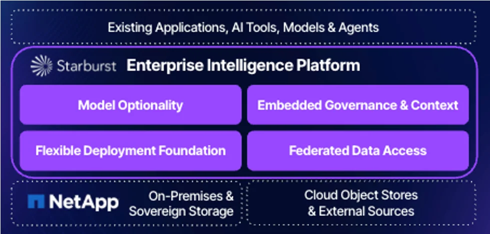 NetApp + Starburst: Designing a Data Lakehouse for AI at scale