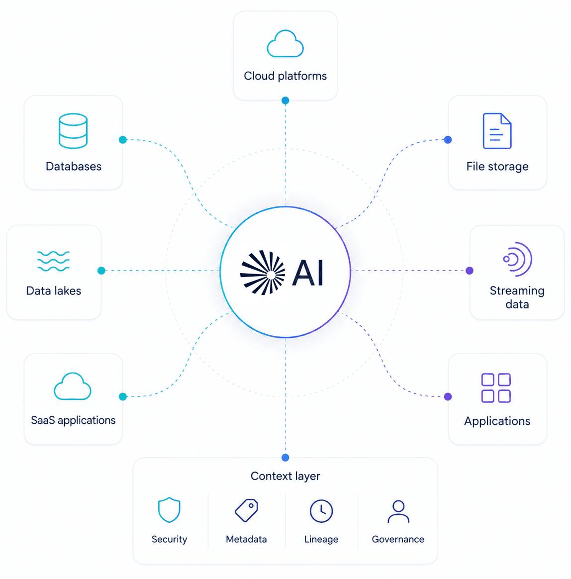 Diagram of AI connected to databases, data lakes, SaaS applications, cloud platforms, file storage, streaming data, and applications through a context layer providing security, metadata, lineage, and governance
