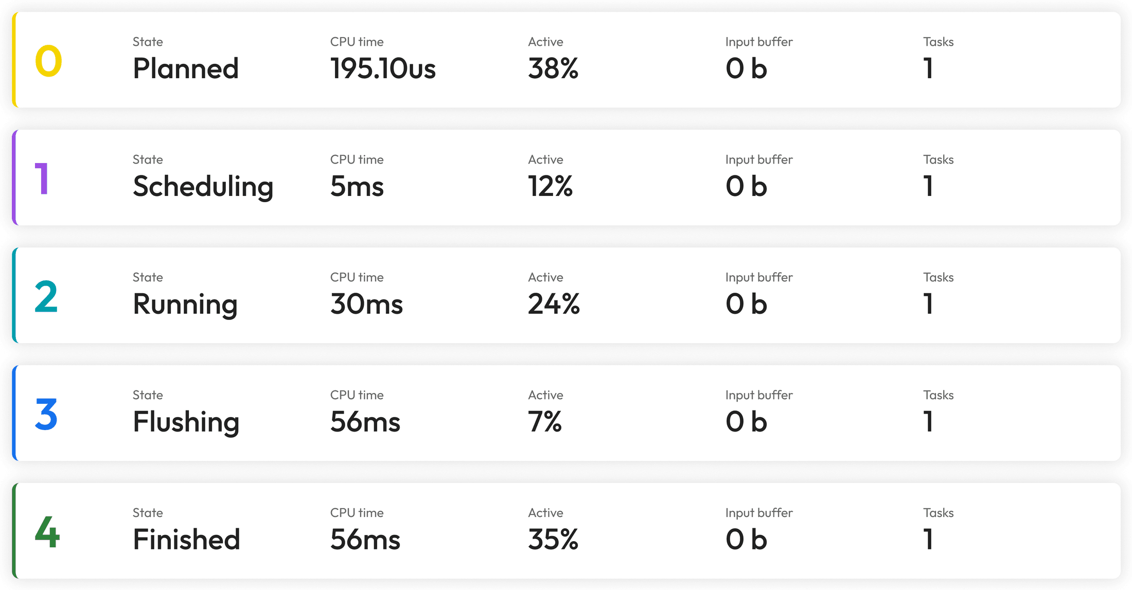 Query optimizer — cost-based execution stages