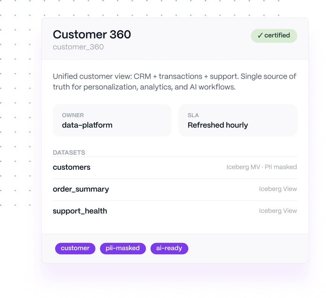Data Product summary card for "Customer 360" (customer_360), marked certified: unified customer view across CRM, transactions, and support; owned by data-platform and refreshed hourly; datasets customers (Iceberg MV, PII masked), order_summary and support_health (Iceberg Views); tagged customer, pii-masked, ai-ready.