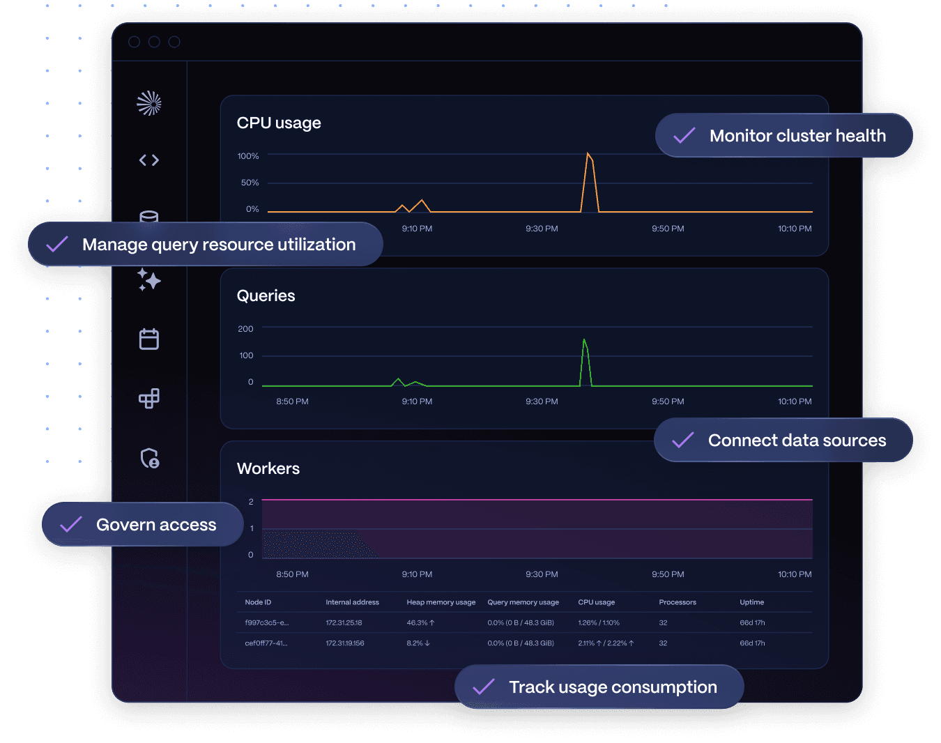 Starburst Enterprise cluster monitoring dashboard showing CPU usage, query volume, and a per-worker table of heap memory and CPU stats, annotated with callouts: monitor cluster health, manage query resource utilization, connect data sources, govern access, and track usage consumption
