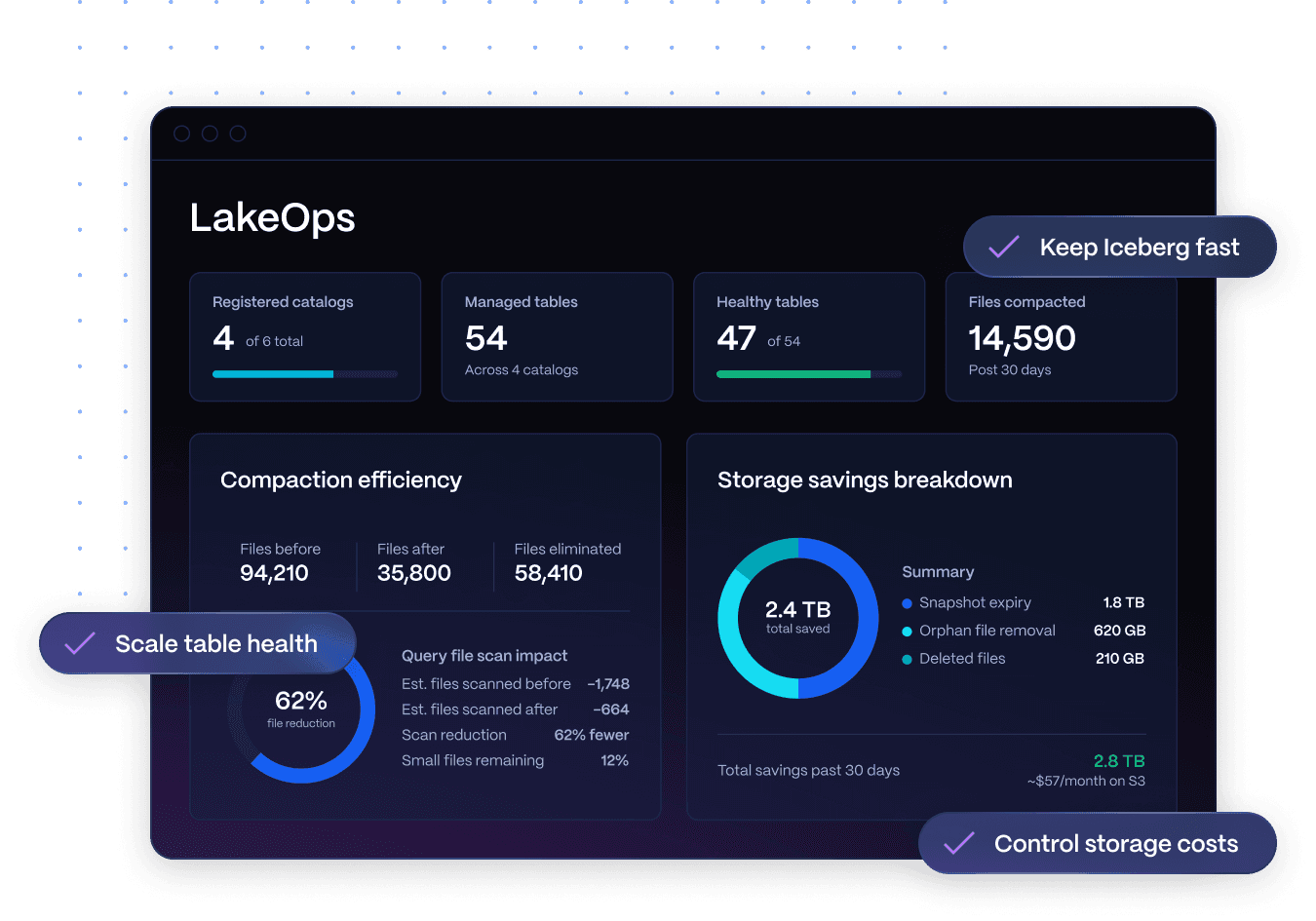 The LakeOps dashboard: summary tiles for registered catalogs, managed tables, healthy tables, and files compacted, above a compaction efficiency panel showing a 62% file reduction and its effect on query file scans, and a storage savings breakdown attributing 2.4 TB saved to snapshot expiry, orphan file removal, and deleted files. Callout labels read 'Keep Iceberg fast', 'Scale table health', and 'Control storage costs'.