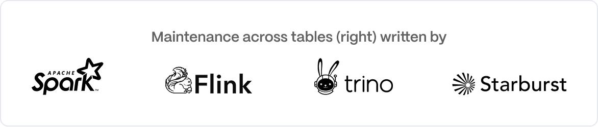 Maintenance across tables (shown right) written by Apache Spark, Apache Flink, Trino, and Starburst.