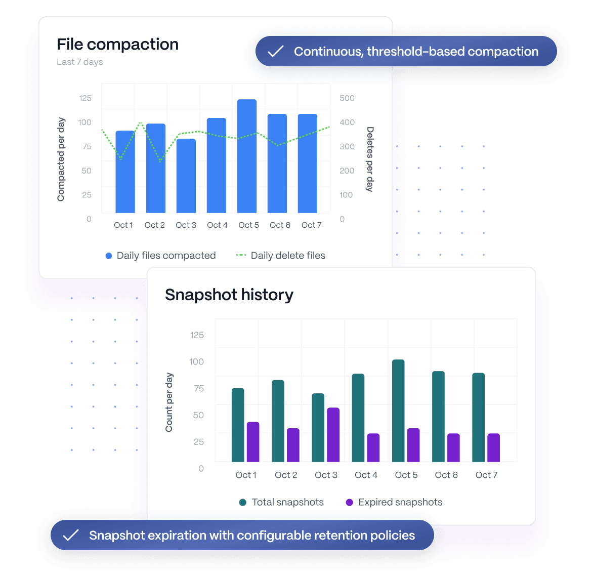 Two stacked LakeOps panels. "File compaction" plots daily files compacted as bars against daily delete files as a line over the last seven days; "Snapshot history" plots total snapshots against expired snapshots per day over the same period. Callout labels read "Continuous, threshold-based compaction" and "Snapshot expiration with configurable retention policies".