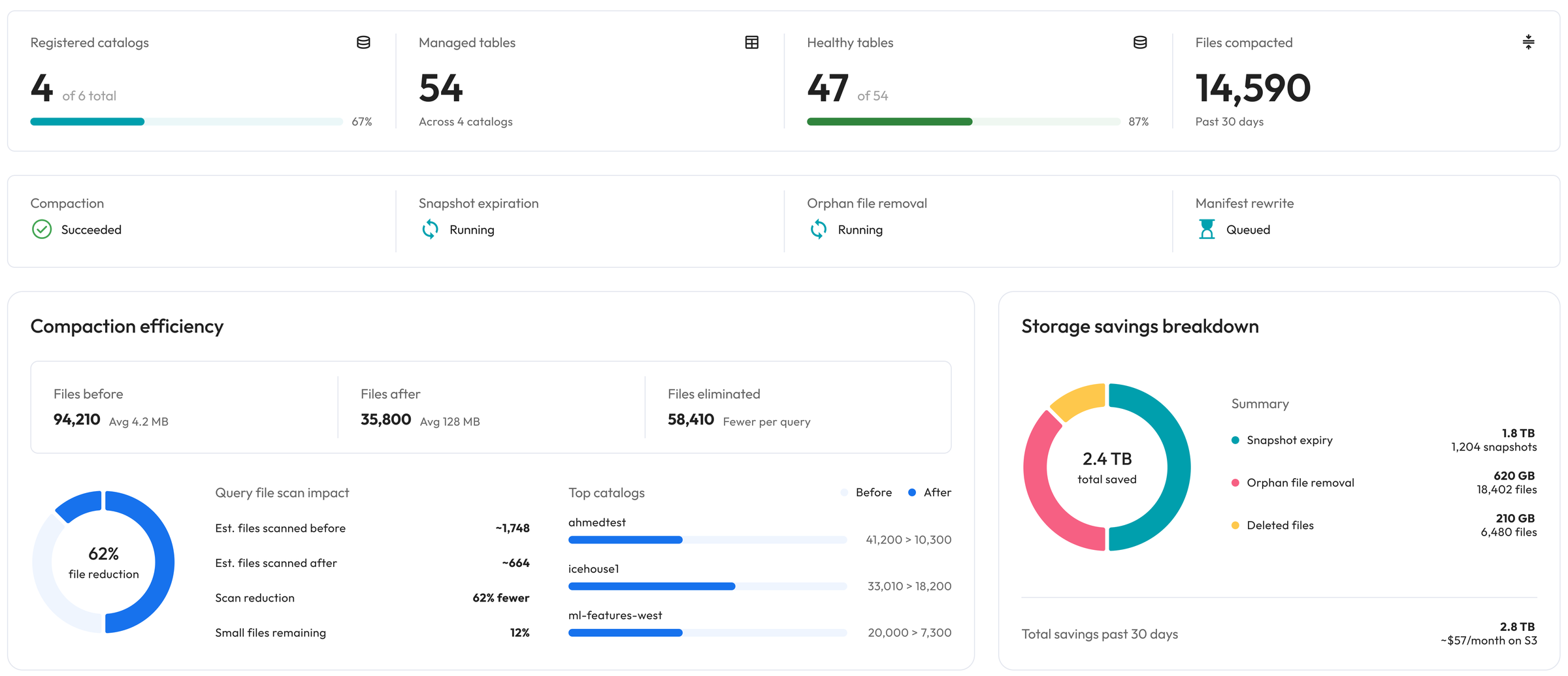 Starburst Icehouse LakeOps dashboard showing managed table health, compaction efficiency, and storage savings.